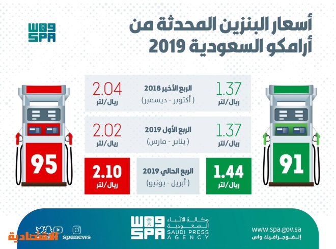 أرامكو تعلن مراجعة أسعار البنزين للربع الثاني من عام 2019م صحيفة الاقتصادية
