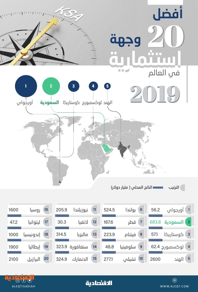 استطلاع لكبار المستثمرين السعودية ثاني أفضل وجهة استثمارية في العالم خلال 2019 صحيفة الاقتصادية