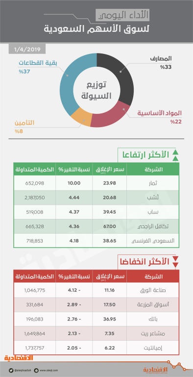 سيولة الأسهم السعودية تتخطى 3 مليارات ريال مع قرب المؤشر من 8900 نقطة