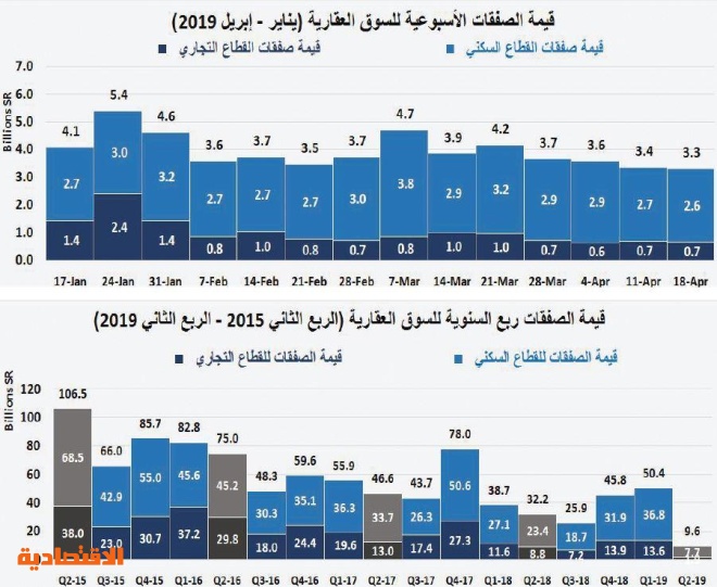 انخفاض قيمة صفقات السوق العقارية 2 2 للأسبوع الرابع على التوالي صحيفة الاقتصادية