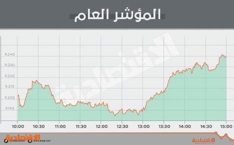 "المصارف" يعيد الأسهم السعودية من جديد إلى أعلى مستوى منذ يوليو 2015