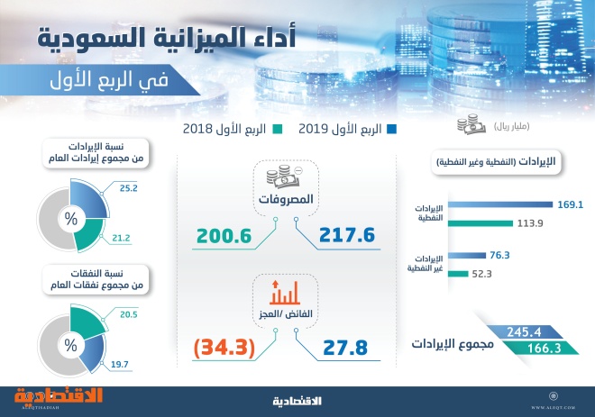 الميزانية السعودية 2017 زيادة الإنفاق إلى 890 مليار ريال