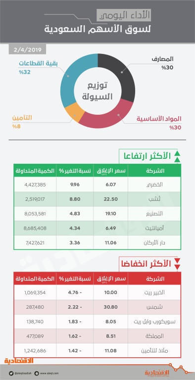 الأسهم السعودية تتجه إلى 9000 نقطة 
مع أطول سلسلة ارتفاعات منذ يناير