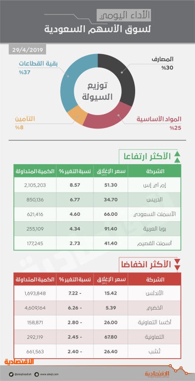 عمليات شراء تعيد الأسهم السعودية للمنطقة الخضراء .. وسيولة أجنبية بانتظار السوق اليوم