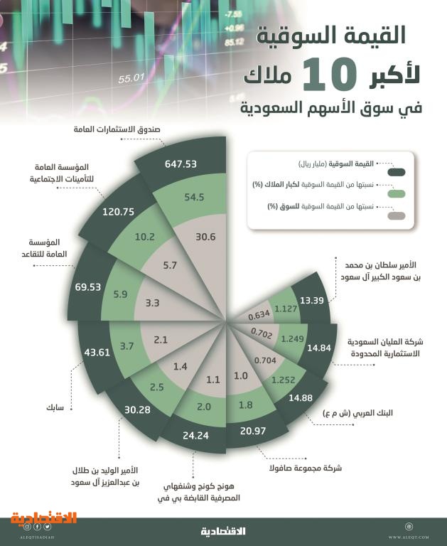 السعودي الأسهم قيمة سوق قيمة أسهم