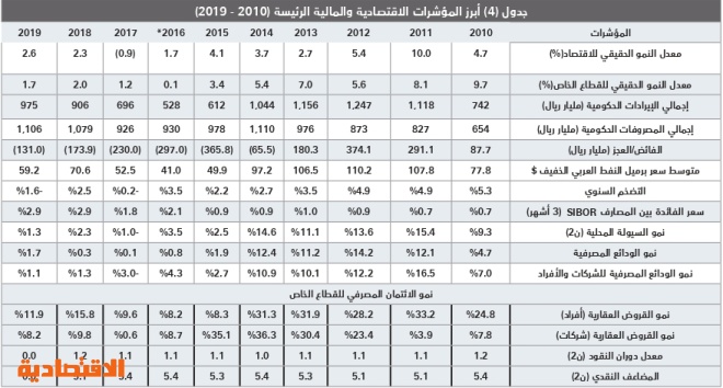  انخفاض قيمة صفقات القطاع السكني 19.8 % للأسبوع الخامس على التوالي 