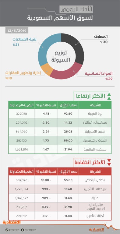 الأسهم السعودية تهبط دون مستوى 8700 نقطة .. والسيولة تتراجع 27 %