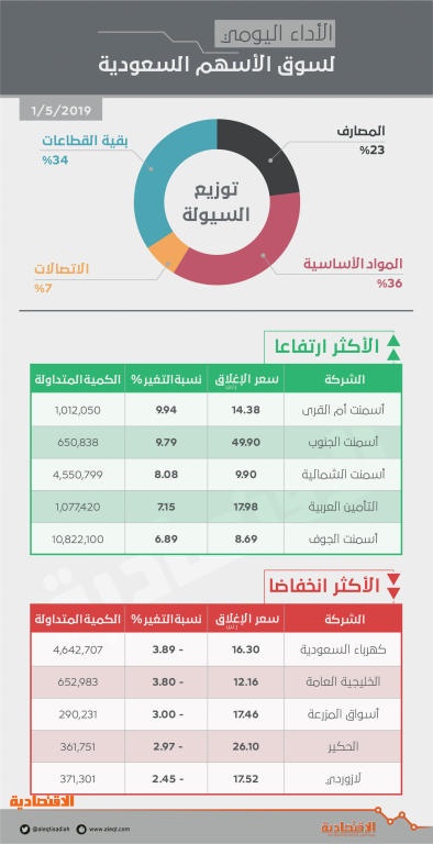 الأسهم السعودية ترتفع للجلسة الثالثة بدعم «المصارف» .. والسيولة تتراجع إلى 3.1 مليار ريـال