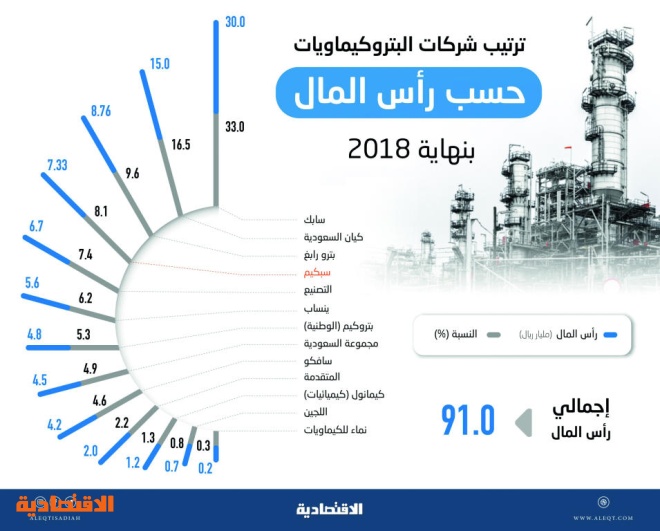  بعد الاستحواذ على «الصحراء» .. «سبكيم» رابع أكبر شركة بتروكيماويات في رأس المال والسادسة أصولا 