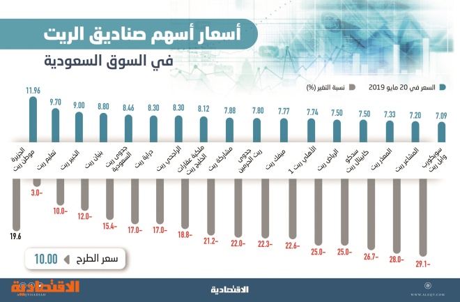12 6 مليار ريال القيمة السوقية لصناديق الريت جميعها تداول دون سعر الاكتتاب باستثناء واحد صحيفة الاقتصادية