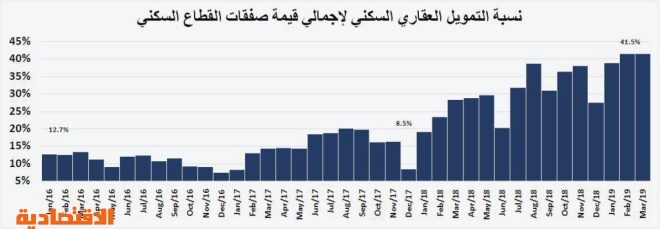  ارتفاع مساهمة القروض العقارية في صفقات القطاع السكني من 8.5 % نهاية 2017 إلى 41.5 % بنهاية مارس 2019 