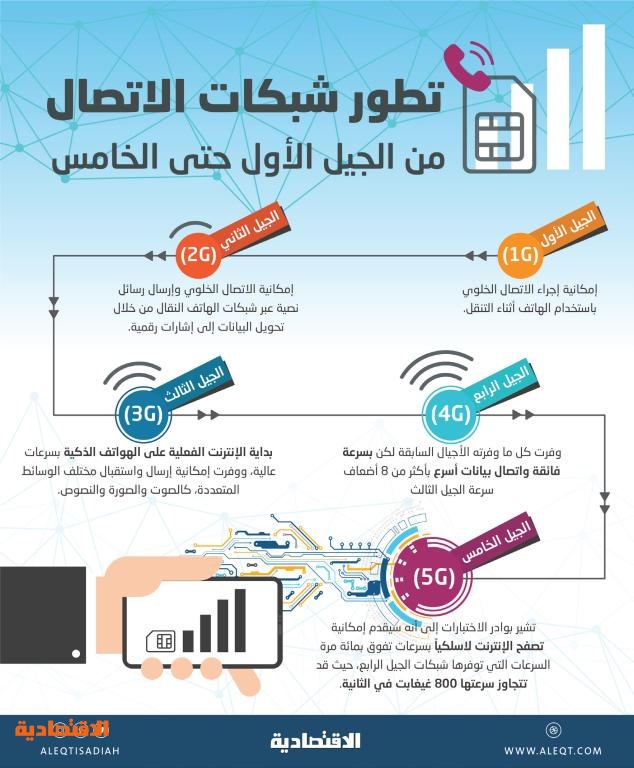 تقرير المملكة الثالثة عالمي ا في تقنية الجيل الخامس بـ 5797 برجا في 30 مدينة وكالة الأنباء السعودية
