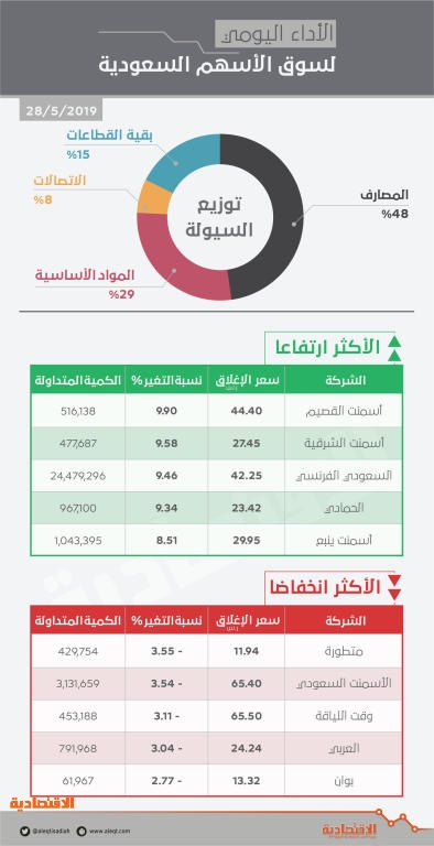 الأسهم السعودية تستعيد مستوى 8500 نقطة بأعلى سيولة منذ 2006