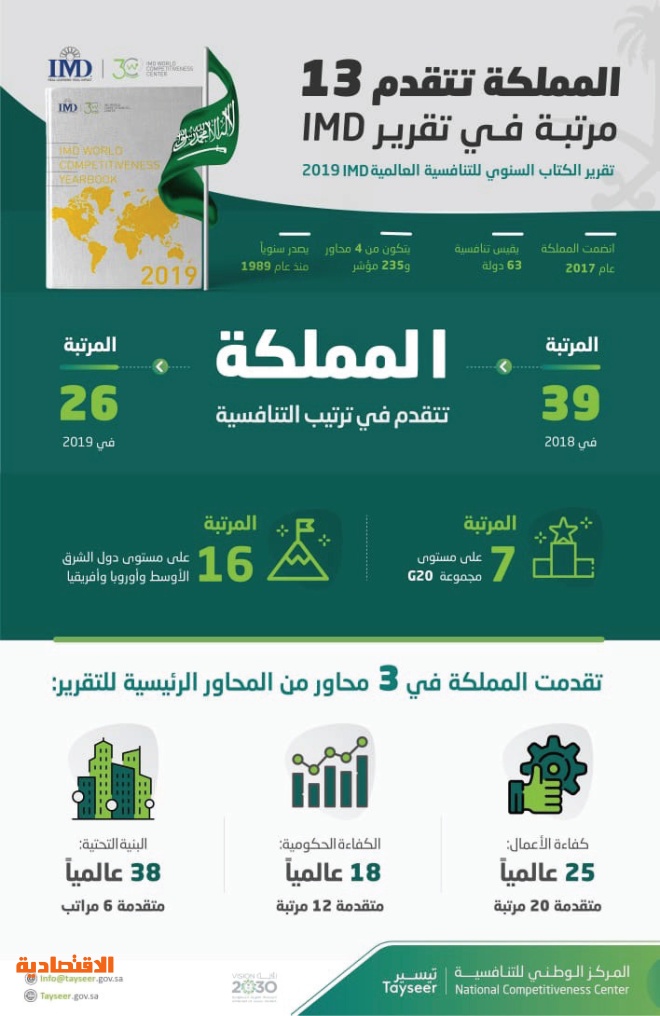 المملكة تقفز 13 مركزاً في التنافسية العالمية 2019 لتحقق المركز السابع بين دول مجموعة العشرين صحيفة الاقتصادية