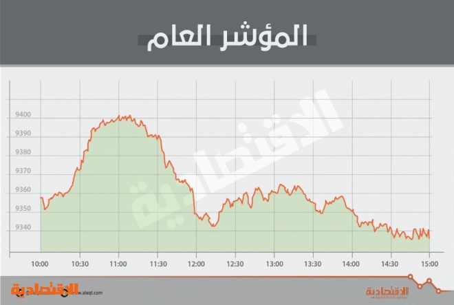 ضغوط بيع تحول دون استقرار الأسهم السعودية فوق مستوى 9400 نقطة