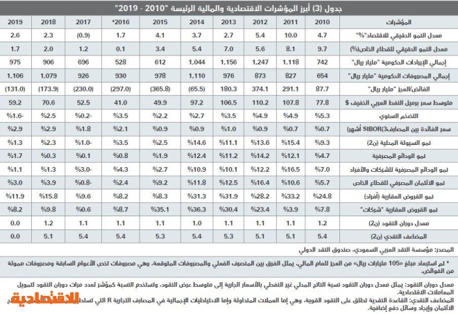  السوق العقارية تقلص خسائرها منذ بداية العام إلى 99.4 مليار ريال مقارنة بذروتها في 2014 