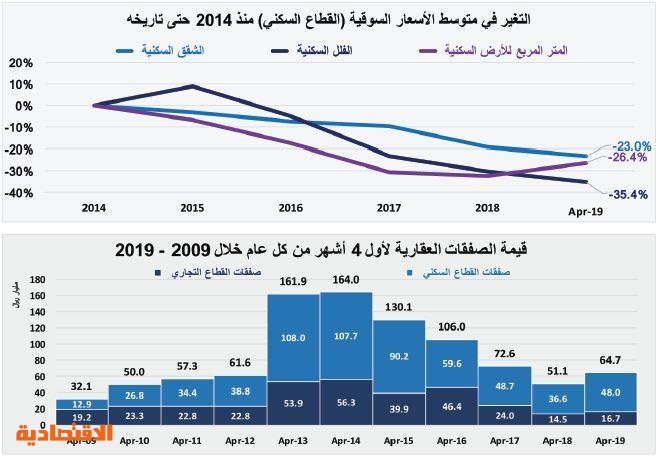  السوق العقارية تقلص خسائرها منذ بداية العام إلى 99.4 مليار ريال مقارنة بذروتها في 2014 