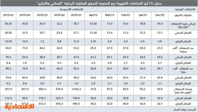  السوق العقارية تقلص خسائرها منذ بداية العام إلى 99.4 مليار ريال مقارنة بذروتها في 2014 