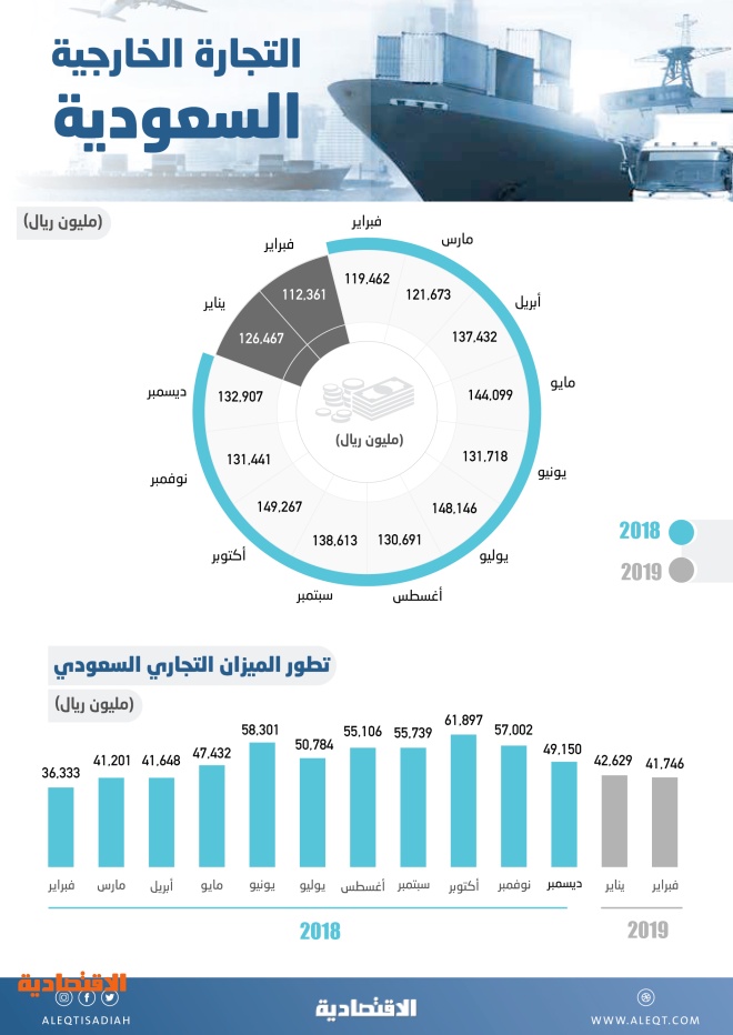 فائض في الميزان التجاري السعودي للشهر الـ 36 على التوالي .. بلغ 42.6 مليار ريـال