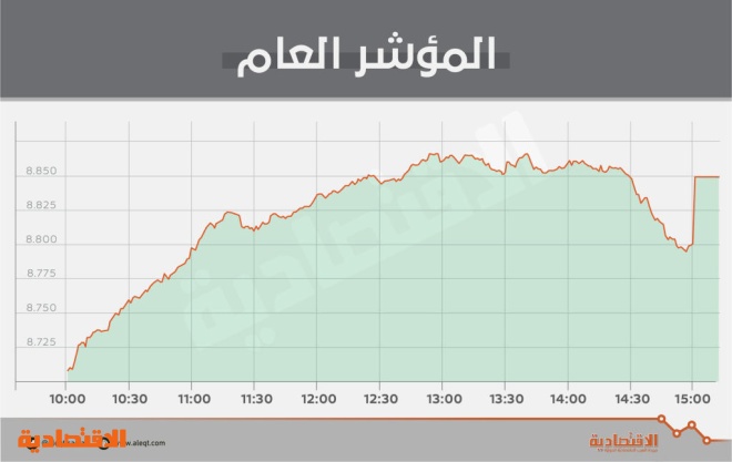 الأسهم السعودية تضيف 48 مليار ريـال لقيمتها السوقية .. وتعزز فرص استعادة مستويات 9200 نقطة