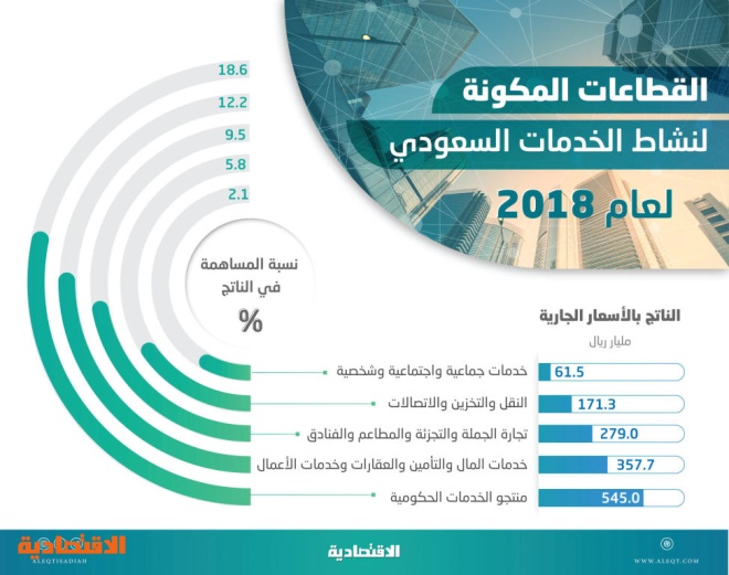 48.5 % مساهمة قطاع الخدمات في الاقتصاد السعودي بناتج قياسي عند 1.4 تريليون ريال