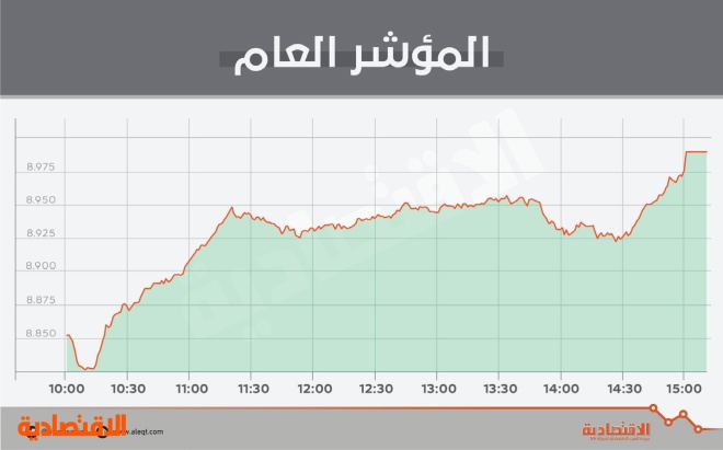 الأسهم السعودية تقترب من مستوى 9000 نقطة .. والقيمة السوقية تصعد إلى 2.13 تريليون ريال