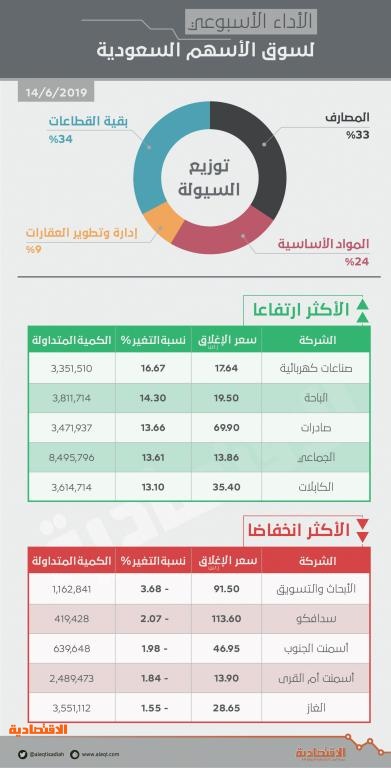 الأسهم السعودية تسجل أفضل أداء أسبوعي منذ أكتوبر 2016 .. أضافت 114 مليار ريال لقيمتها السوقية