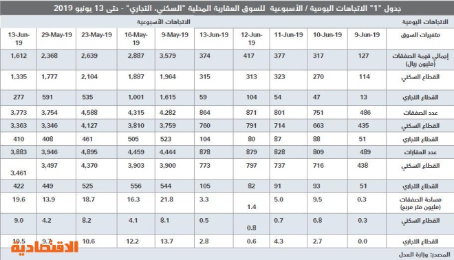 انخفاض قيمة صفقات السوق العقارية 31.9 % واستقرارها عند أدنى مستوى أسبوعي منذ أغسطس 2018