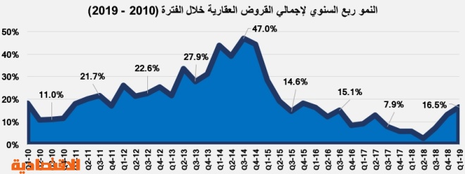 السوق العقارية تقلص خسائرها للأشهر الخمسة الأولى من 2019 إلى 124.5 مليار ريال