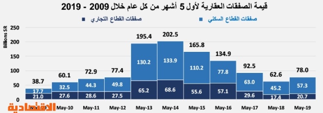 السوق العقارية تقلص خسائرها للأشهر الخمسة الأولى من 2019 إلى 124.5 مليار ريال