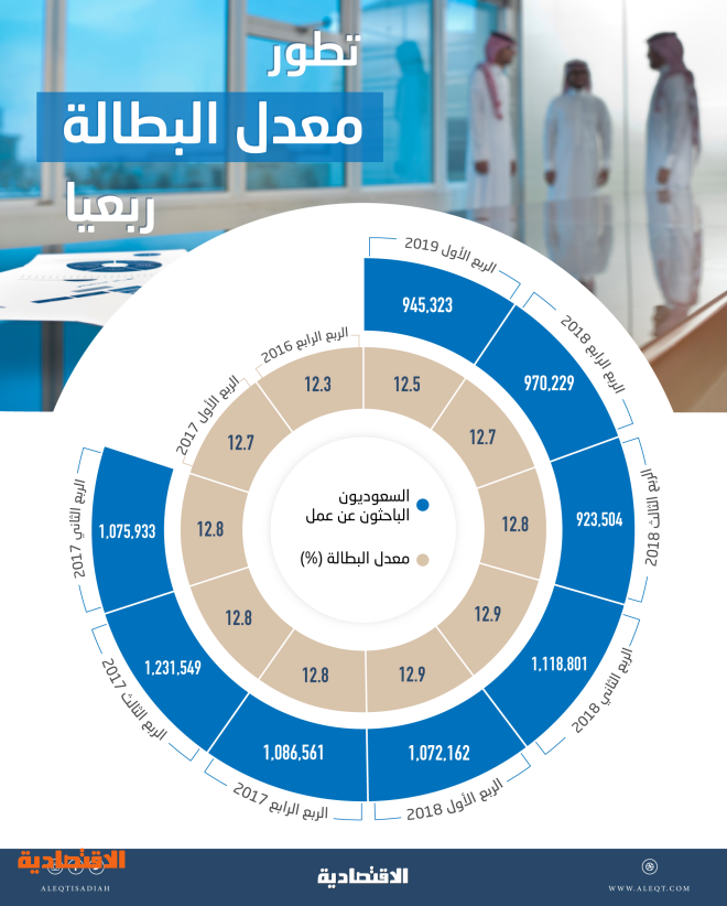 الهيئة العامة للإحصاء انخفاض معدل البطالة لإجمالي السكان في المملكة إلى5 5 وانخفاض بطالة السعوديين إلى 12 مع ارتفاع المشاركة الاقتصادية الهيئة العامة للإحصاء