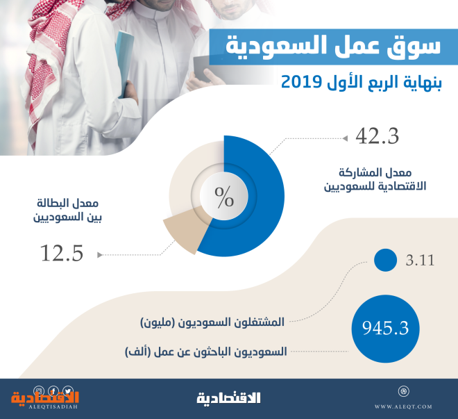 12.5 % بطالة السعوديين في الربع الأول من 2019 .. تراجعت 0.2 %