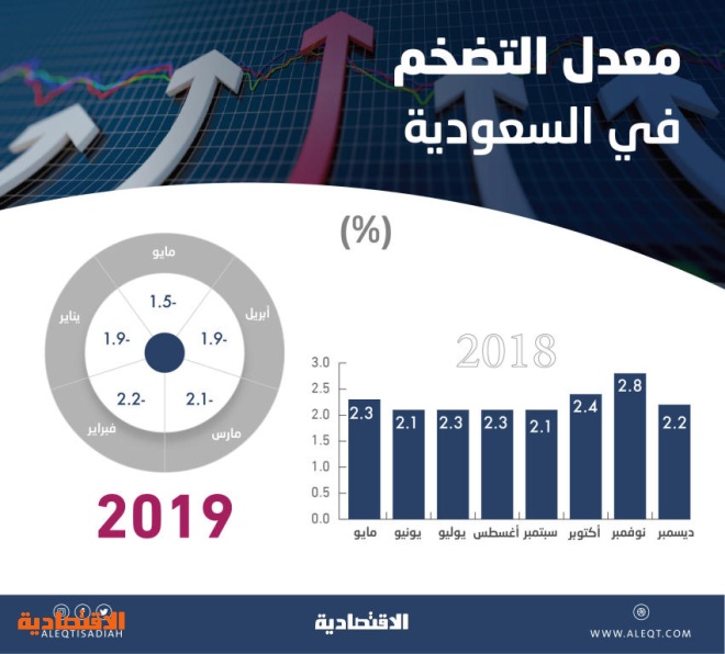 التضخم في السعودية ينكمش للشهر الـ 5 على التوالي ويبلغ 1 5 في مايو صحيفة الاقتصادية