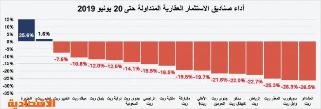 السوق العقارية تستعيد نصف نشاطها وتسجل نموا أسبوعيا بـ 57.7% في إجمالي قيمة صفقاتها