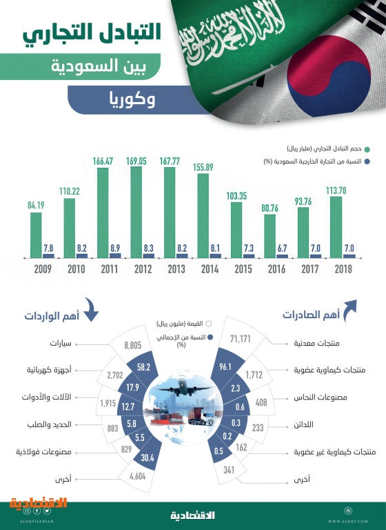 1.24 تريليون ريـال حجم التبادل التجاري بين السعودية وكوريا خلال 10 سنوات