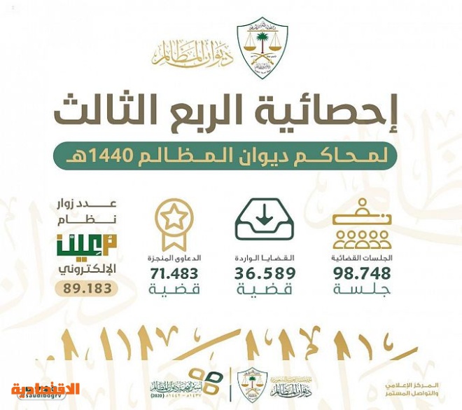 ديوان المظالم ي نهي الربع الثالث بما يزيد على إنجاز 71 ألف دعوى و بـ 98 ألف جلسة قضائية صحيفة الاقتصادية