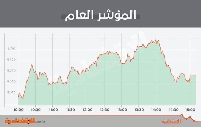 ضغوط بيع تحول دون استعادة مؤشر الأسهم السعودية مستويات 8700 نقطة
