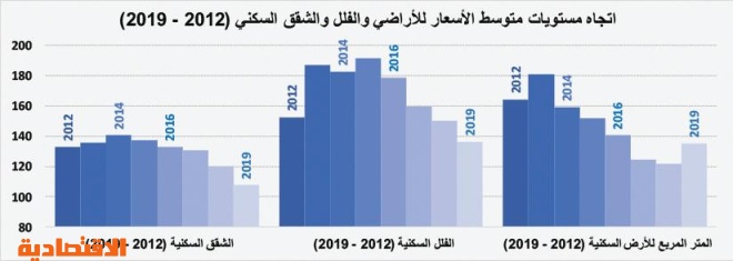  انخفاض شهري لإجمالي قيمة صفقات السوق العقارية خلال يونيو بنسبة 37.1 % 