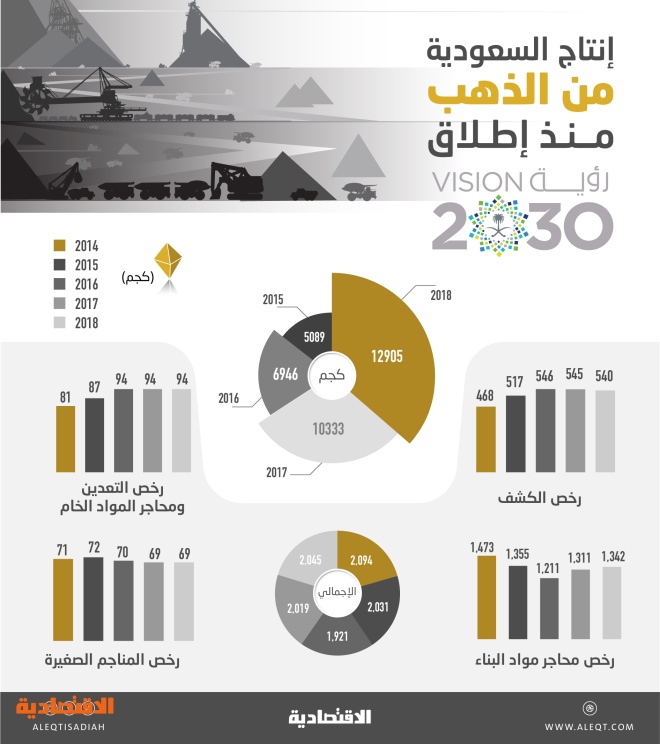 إنتاج الذهب السعودي يقفز 154 منذ الرؤية 12 9 ألف كيلو في 2018 صحيفة الاقتصادية