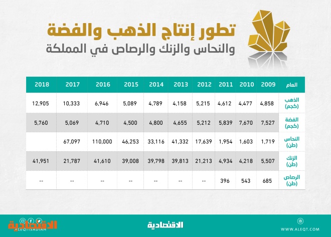  إنتاج الذهب السعودي يقفز 154 % منذ «الرؤية» .. 12.9 ألف كيلو في 2018 