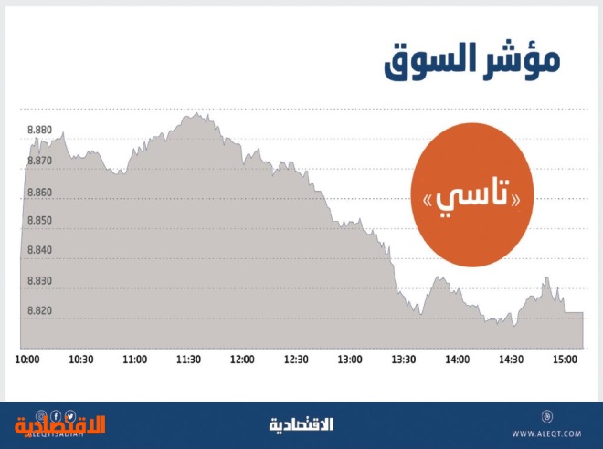 السوق السعودية ترتفع 25 نقطة .. ضغوط البيع تفقدها معظم مكاسب الجلسة