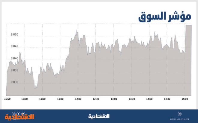 الأسهم السعودية تواصل الصعود بدعم «المصارف» .. وتجاوز 8900 نقطة يحسن شهية المخاطرة