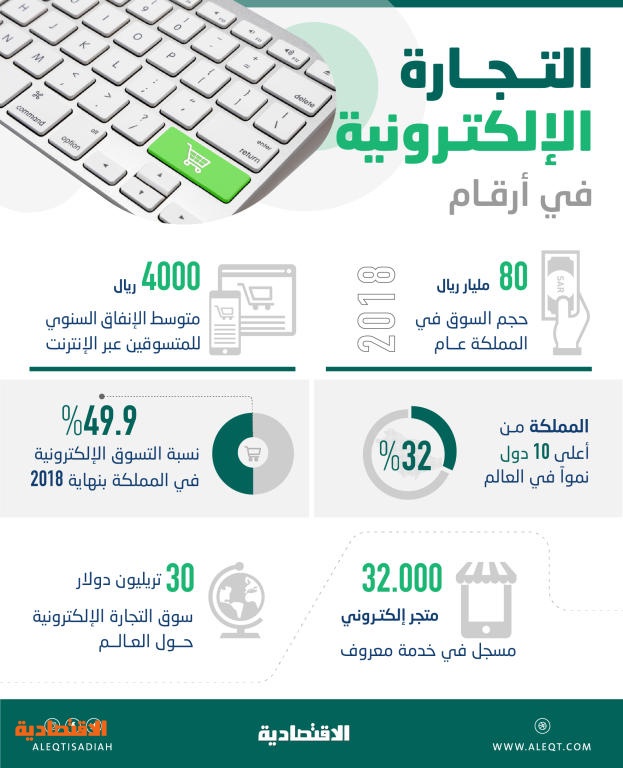 إقرار نظام للتجارة الإلكترونية يضبط سوقا بـ 80 مليار ريـال سنويا