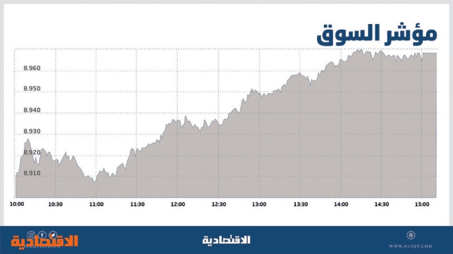 بدعم «المصارف» .. الأسهم السعودية تواصل ارتفاعها للجلسة الـ 4 على التوالي