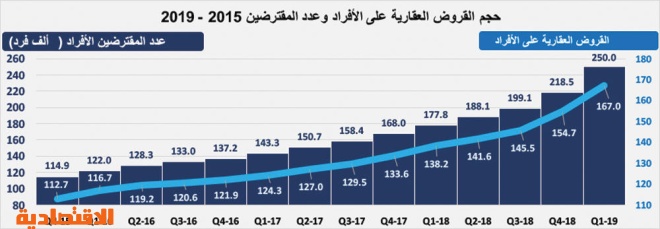 انخفاض إجمالي قيمة الصفقات العقارية خلال الأسبوع الماضي 18.5 %