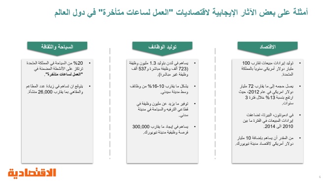 الآثار الاقتصادية المترتبة على السماح للأنشطة التجارية بالعمل لمدة 24 ساعة .. وأكثر القطاعات المستفيدة منه