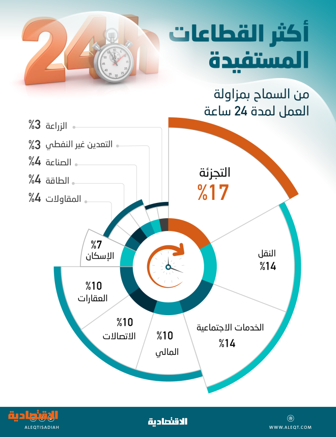 السماح للأنشطة التجارية بالعمل 24 ساعة .. واستثناء 4 قطاعات من الرسوم