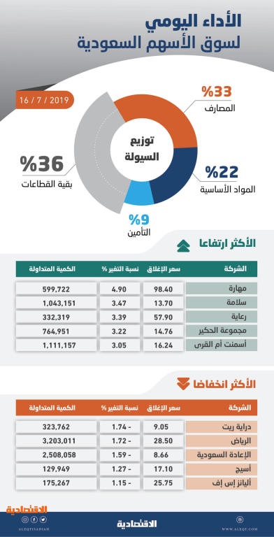 الأسهم السعودية تصعد للجلسة السابعة بدعم «المواد الأساسية» .. والسيولة عند 3.6 مليار ريـال