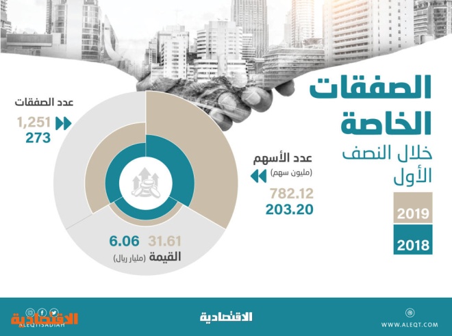  31.6 مليار ريـال صفقات خاصة في سوق الأسهم السعودية منذ بداية العام 
