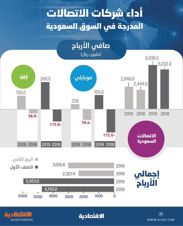 5 9 مليار ريال أرباح شركات الاتصالات المدرجة في النصف الأول نمت 25 7 صحيفة الاقتصادية